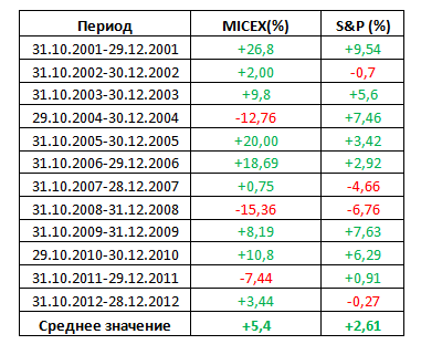 Предновогоднее ралли