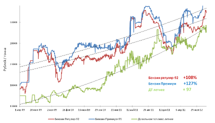 Индексы СПбМТСБ на Регуляр-92, Премиум-95, Дизтопливо - положительная динамика роста