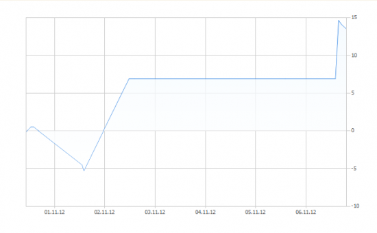 стратегии премиум-класса "GOLD", +12 в ноябре.