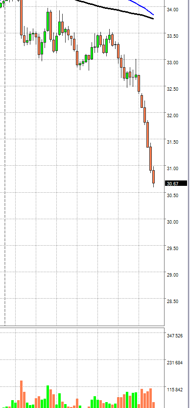 Нефть падает колом!