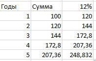 Доходность на примере паев Арсагеры и депозита