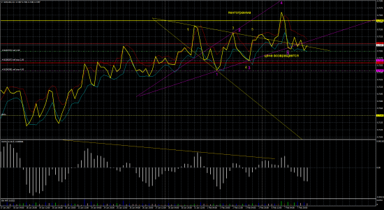 Сигнал NZD/USD