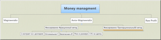 Особый мани-менеджмент