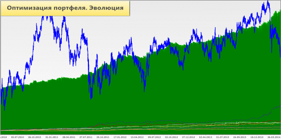 Оптимизация портфеля. Эволюция