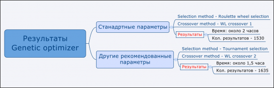 #ГдеДеньги? #Алгоритм"Роя частиц" #2D и 3D анализ #Genetic VS Swarm