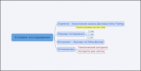 #ГдеДеньги? #Алгоритм"Роя частиц" #2D и 3D анализ #Genetic VS Swarm