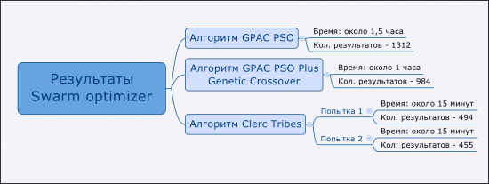 #ГдеДеньги? #Алгоритм"Роя частиц" #2D и 3D анализ #Genetic VS Swarm