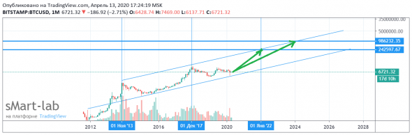 Биткойн . Всё будет хорошо .