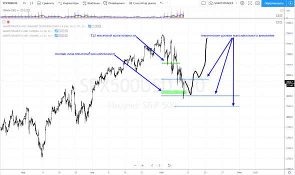 Анализ по месячной волатильности и ключевым уровням на 9 мая 2019  S&P500
