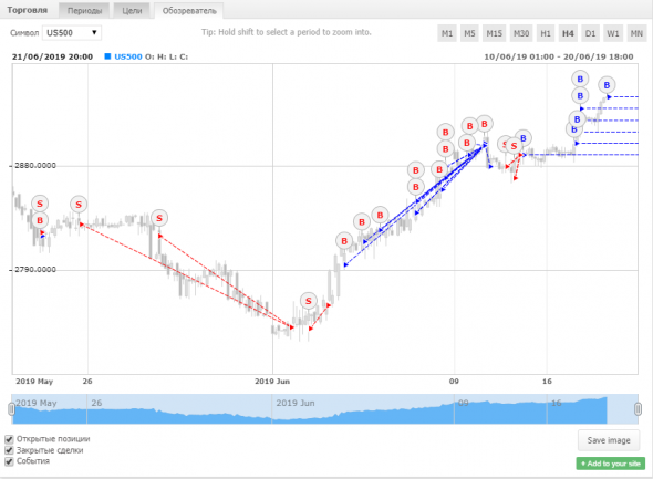 Торгуем SP500