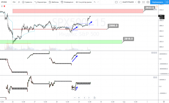 #SPX500 обзор от SMART4TRADER 29/08/2019