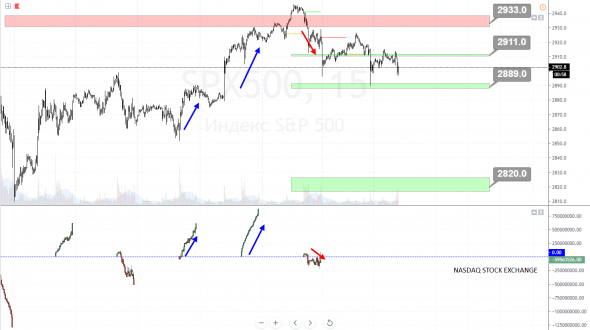 #SPX500 обзор от @smart4trader 3 сентября 2019