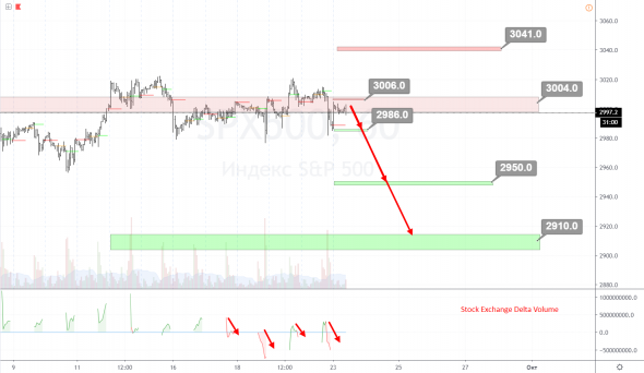 Будет ли падение индекса SP500 на этой неделе при снижении ВВП?