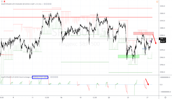 Падение или рост SP500?