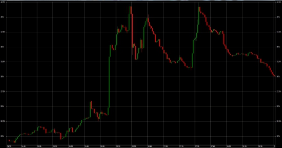 График соотношения покупок и продаж для QUIK