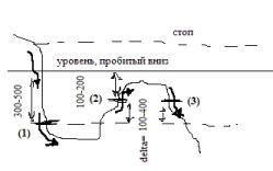 Азбука спекулянта. Часть 3.