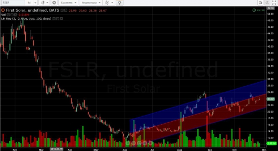 Покупаем по 23,97$ - продаем 25.69$