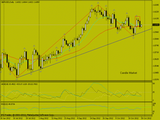 Свечной анализ GBP/USD