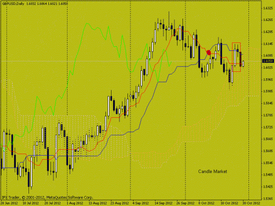 Свечной анализ GBP/USD