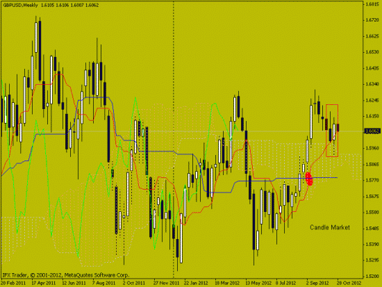 Свечной анализ GBP/USD