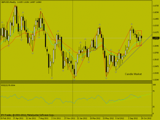 Свечной анализ GBP/USD