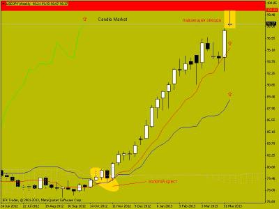 Свечной анализ USD/JPY  (15.04.13)