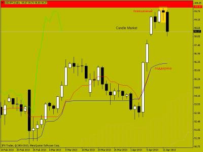 Свечной анализ USD/JPY  (15.04.13)