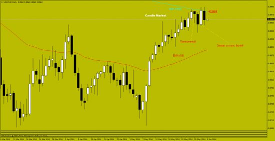 Японские свечи. Краткий обзор по usd/chf, usd/jpy, usd/cad состоянием на 04.06.2014