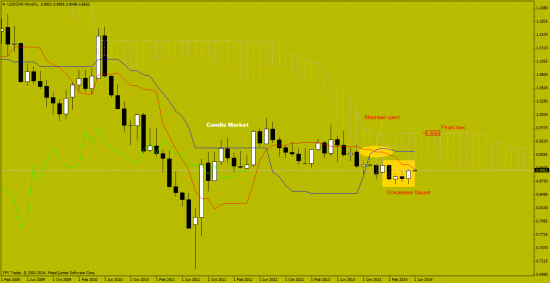 Японские свечи. Краткий обзор по usd/chf, usd/jpy, usd/cad состоянием на 04.06.2014