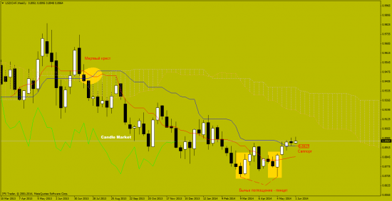 Японские свечи. Краткий обзор по usd/chf, usd/jpy, usd/cad состоянием на 04.06.2014