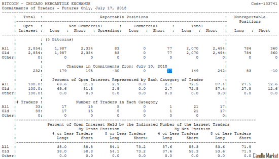 Bitcoin. Отчет CFTC за 17 июля 2018 года