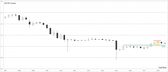 EUR/CHF прогноз