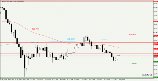 EUR/CHF прогноз