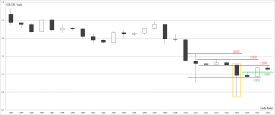 EUR/CHF прогноз