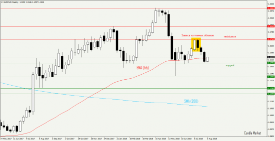 EUR/CHF прогноз