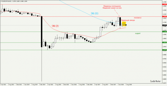 EUR/CHF прогноз