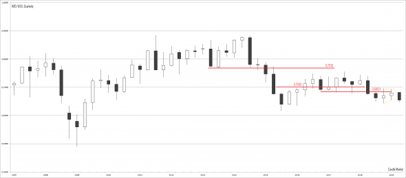 NZD/USD прогноз 2019