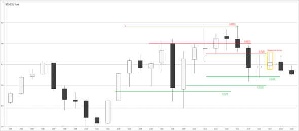 NZD/USD прогноз 2019