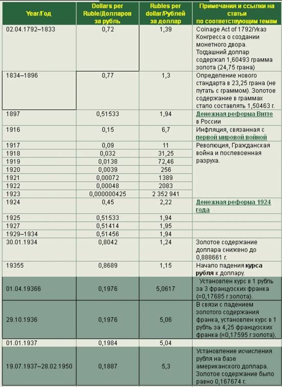 Курс доллара за все 220 лет, цены на нефть с 1859 года, цены на продукты и промтовары.