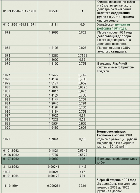 Курс доллара за все 220 лет, цены на нефть с 1859 года, цены на продукты и промтовары.