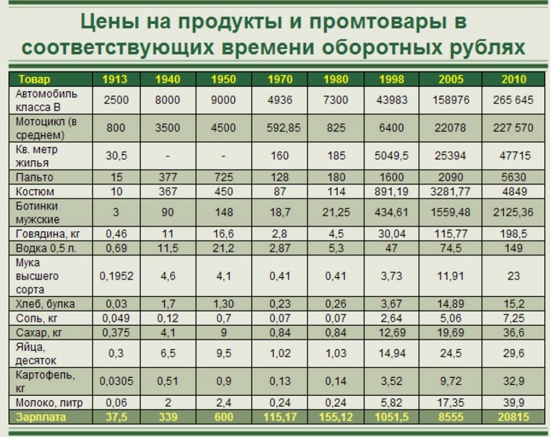 Курс доллара за все 220 лет, цены на нефть с 1859 года, цены на продукты и промтовары.