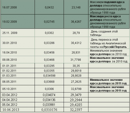 Курс доллара за все 220 лет, цены на нефть с 1859 года, цены на продукты и промтовары.