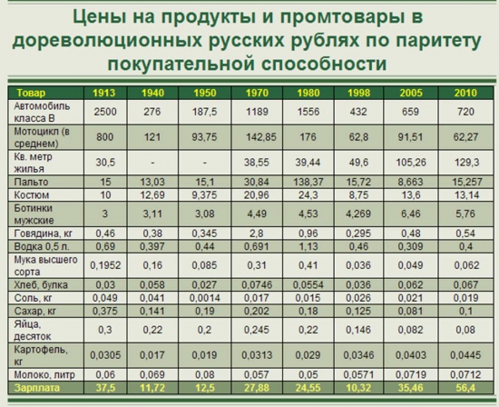 Курс доллара за все 220 лет, цены на нефть с 1859 года, цены на продукты и промтовары.