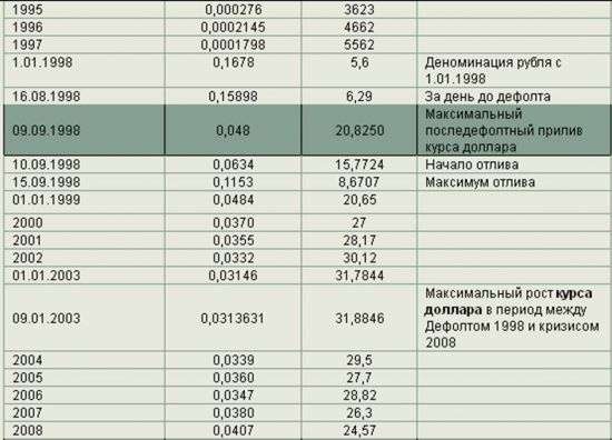 Курс доллара за все 220 лет, цены на нефть с 1859 года, цены на продукты и промтовары.