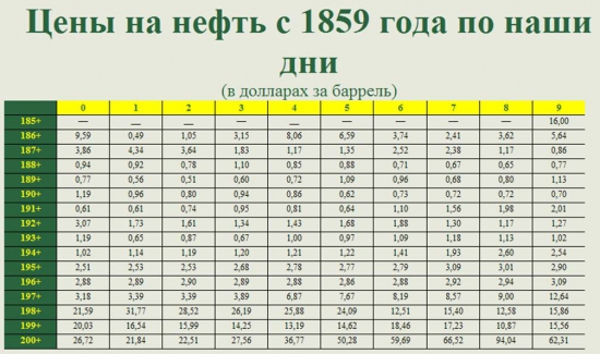 Курс доллара за все 220 лет, цены на нефть с 1859 года, цены на продукты и промтовары.