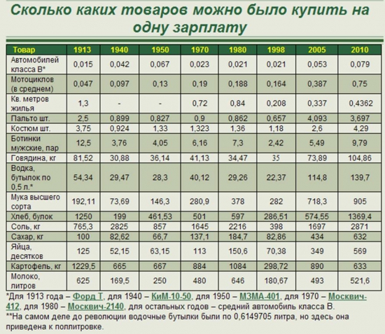 Курс доллара за все 220 лет, цены на нефть с 1859 года, цены на продукты и промтовары.