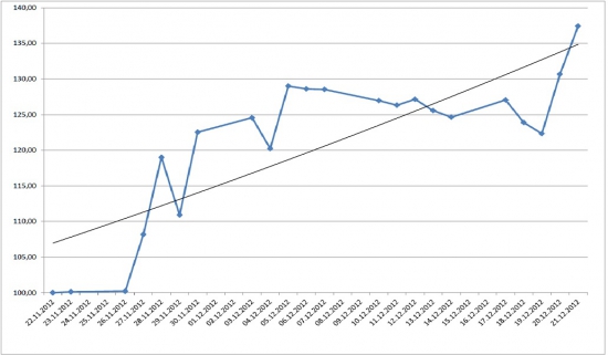 Итог декабря +38%...