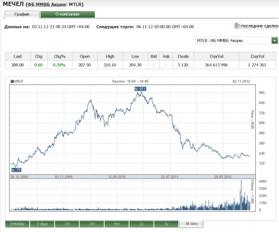 Торговая идея. ММК + МЕЧЕЛ.