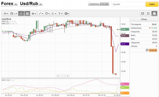 Forex Доллар/рубль  Финам 27.02.2013