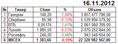Итоги торгов Россия 16 ноября 2012